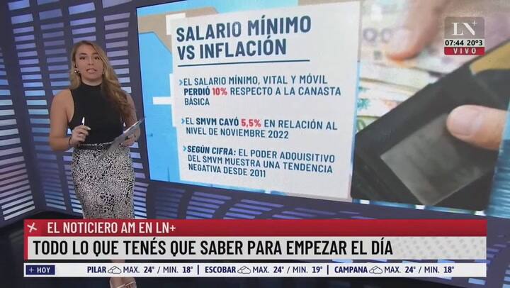 ¿Cuánto perdió el salario mínimo frente a la inflación?