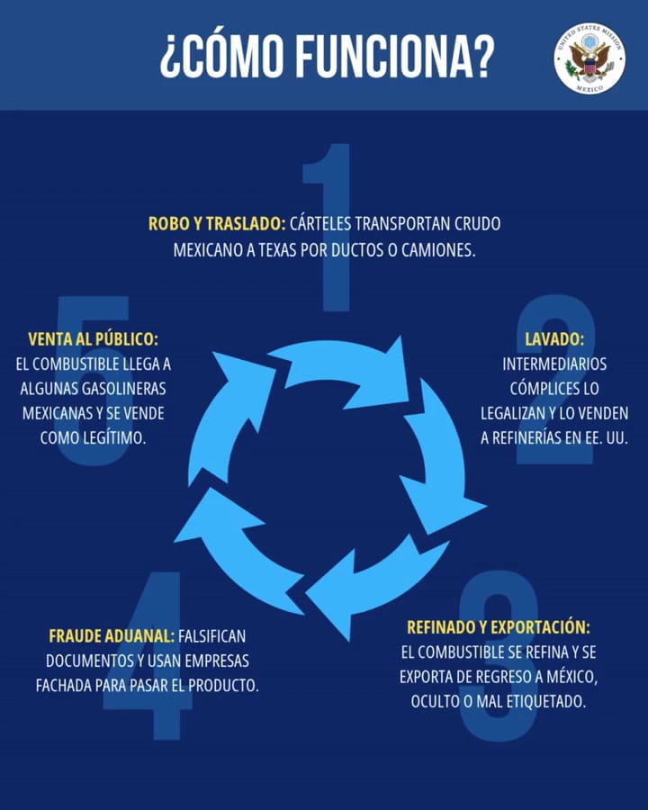 El papel de Texas en la ruta de la gasolina robada en México