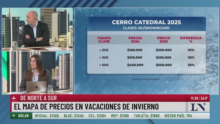 El mapa de precios en vacaciones de invierno 2025