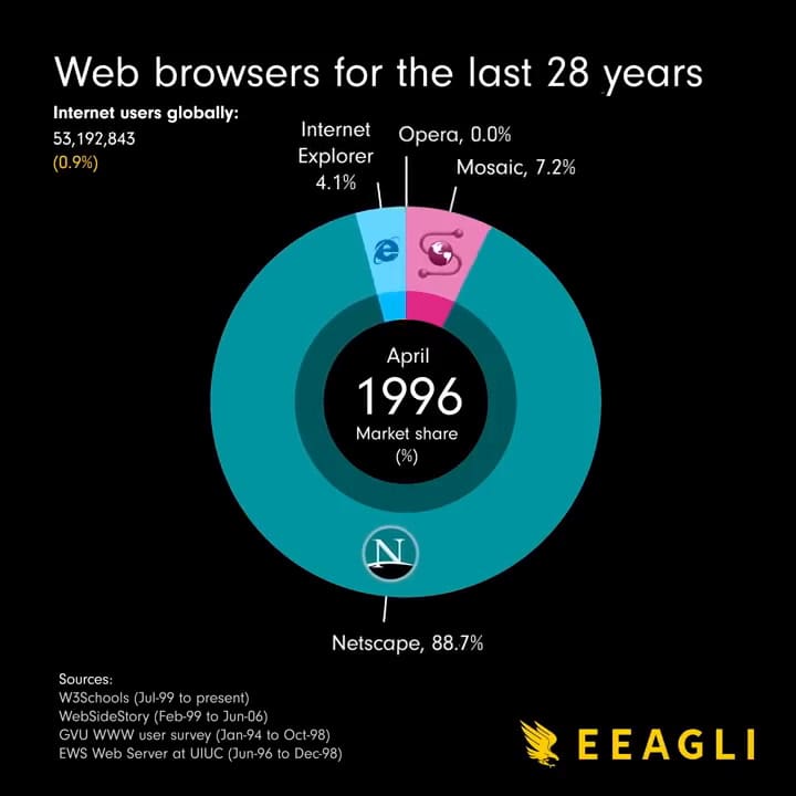 Cómo cambió la popularidad de los navegadores en los últimos 28 años