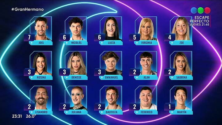 Asi quedo la placa de nominados para el domingo en Gran Hermano