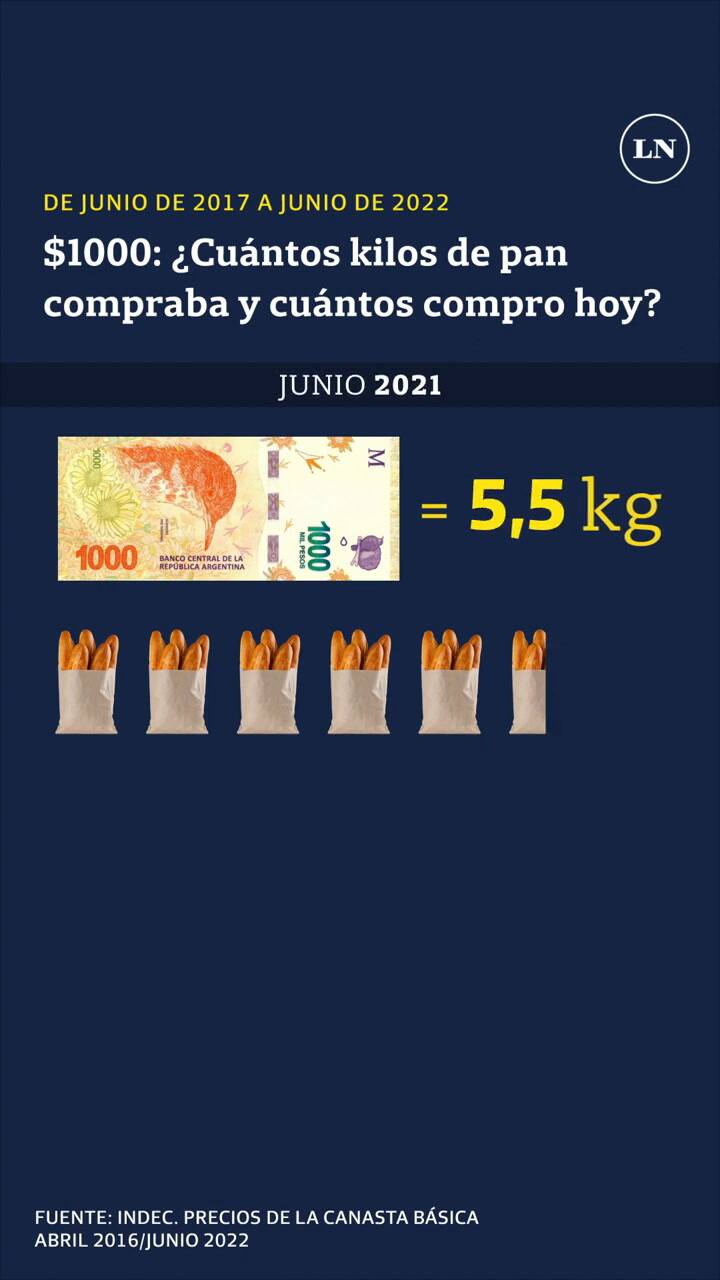 $1000 y la inflación: ¿Cuántos kilos de pan comprabas en 2016 y cuántos hoy?