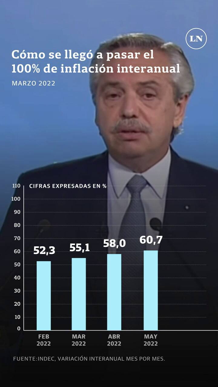 Cómo llegamos a superar el 100% de inflación