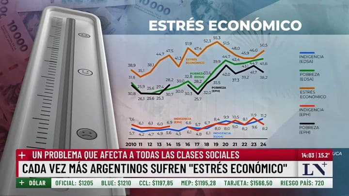 Cada vez más argentinos sufren "estrés económico"