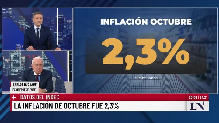 Inflation in October 2025 reached 2.3%