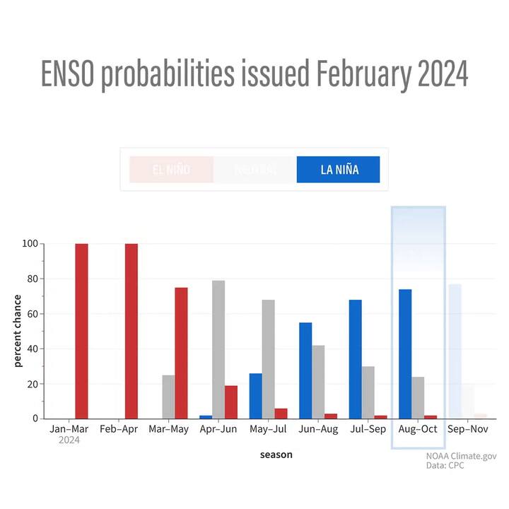Podríamos ver una transición relativamente rápida de El Niño a ENSO-neutral en primavera y luego a La Niña en verano.