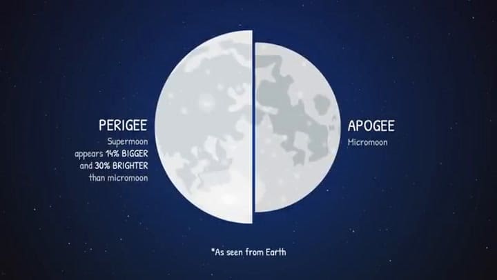 What Makes A Supermoon Super (Animation)