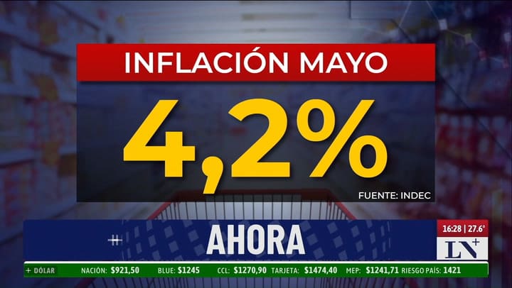 La inflacion de mayo fue del 4,2%