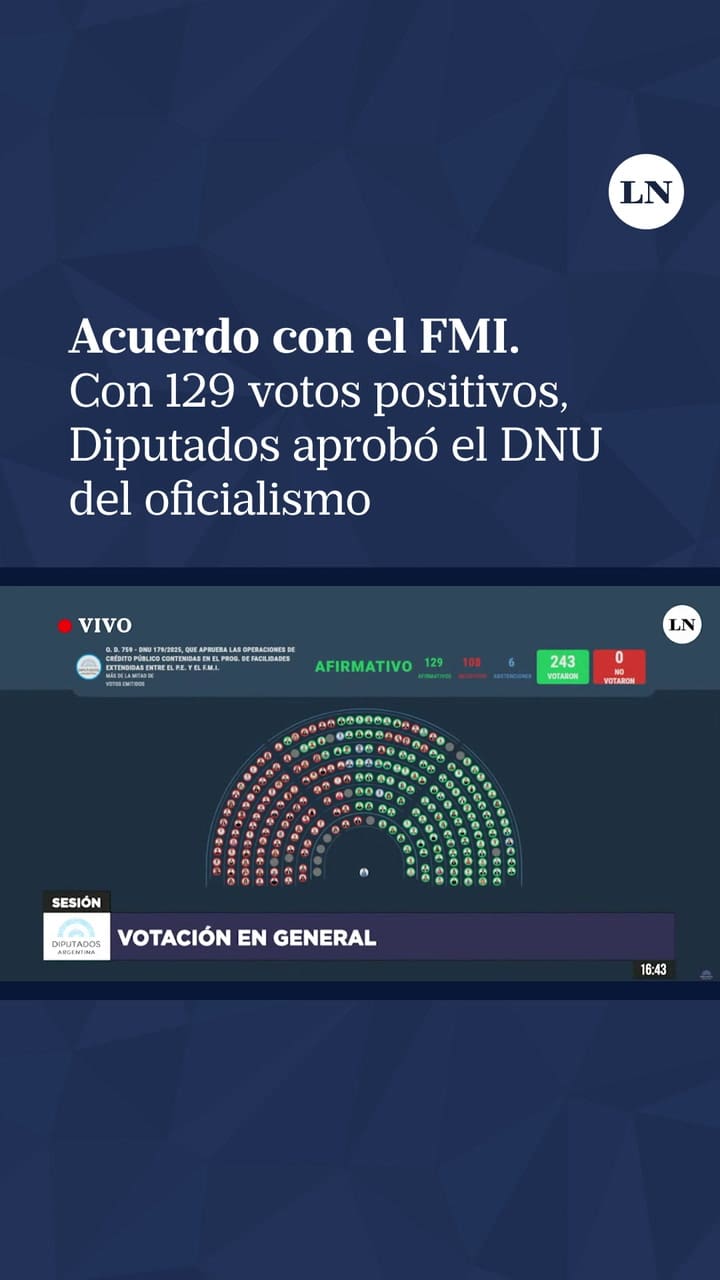 Con 129 positivos, Diputados aprobó el DNU del acuerdo con el FMI