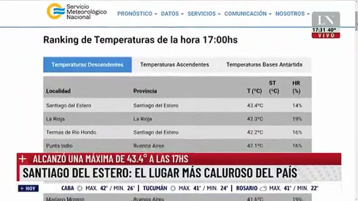 Santiago Del Estero se convirtió en el lugar más caluroso del país