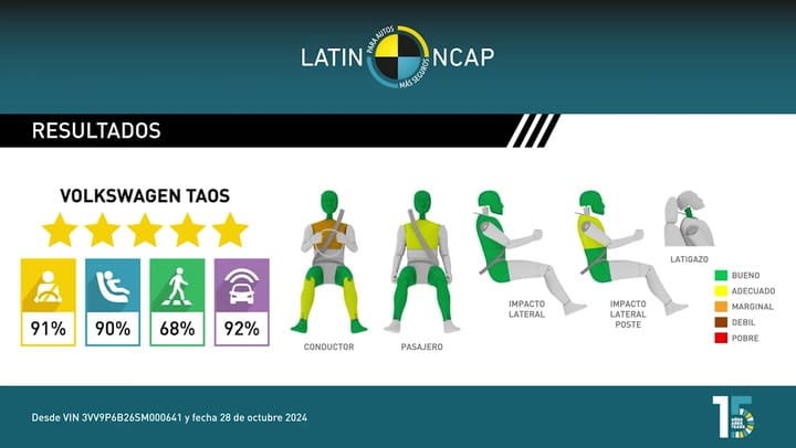 El nuevo Volkswagen Taos sacó 5 estrellas en las pruebas de choque de Latin NCAP