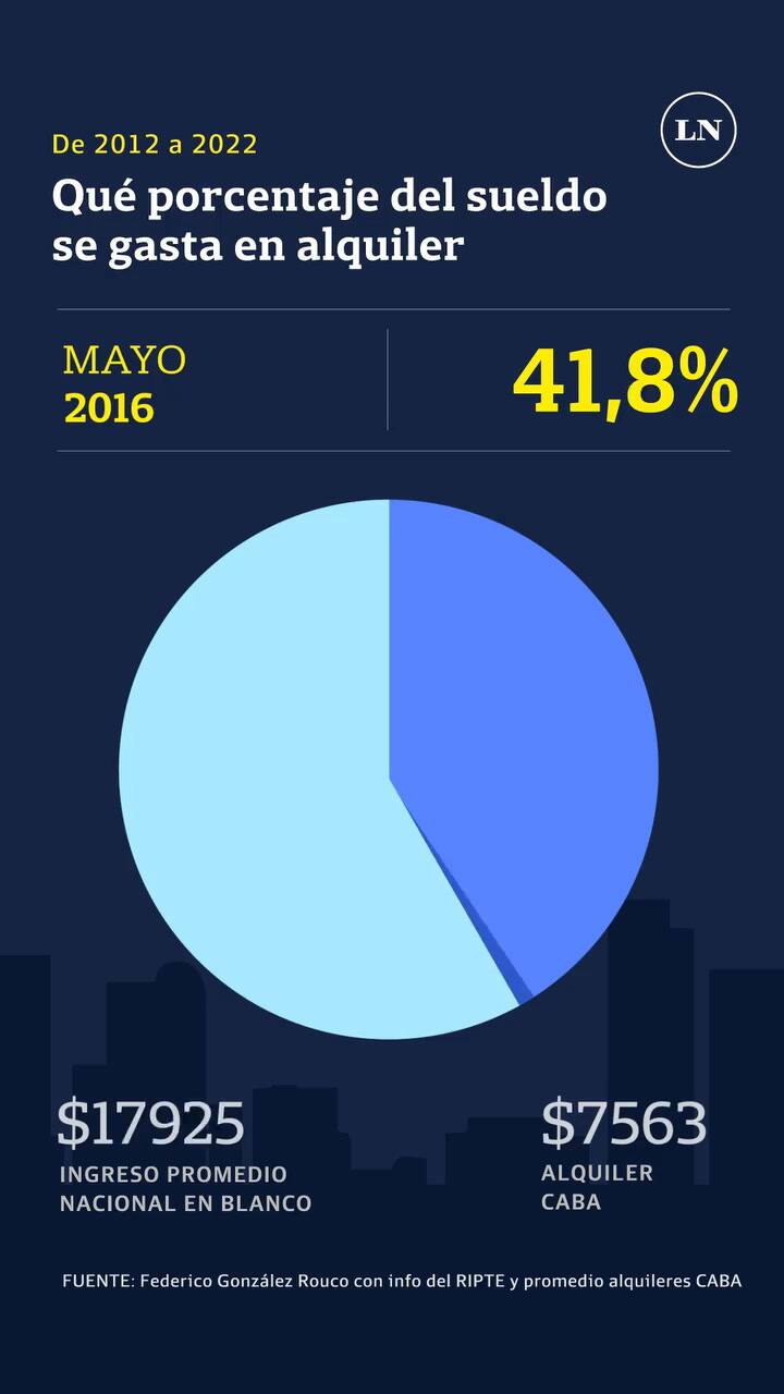 Qué porcentaje del sueldo se gasta en alquiler
