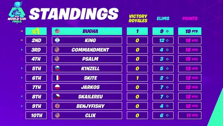 Thiago Lapp quedó quinto en la Fornite World Cup y ganó casi un millón de dólares - Fuente: YouTube