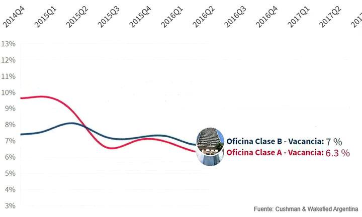 Vacancia en Oficinas Clase A vs Clase B