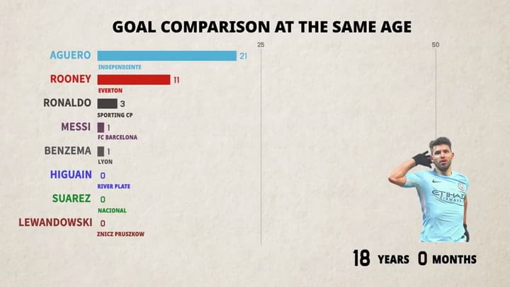 Comparación de goles de Messi, Ronaldo, Higuaín, Suárez y Rooney - Fuente: YouTube