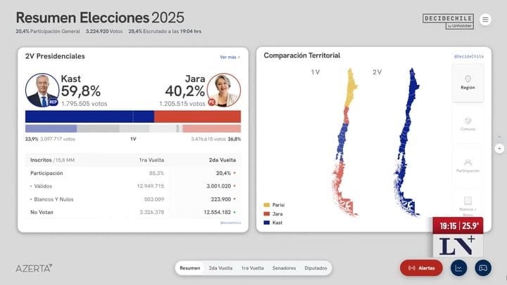 Kast se posiciona como el nuevo presidente de Chile