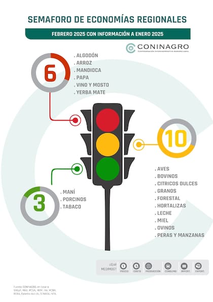 Hubo solo tres economías regionales que estuvieron en verde