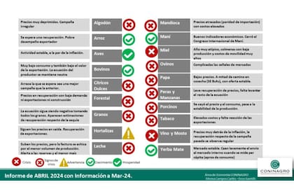 Preocupación: hay 13 economías regionales en rojo 8 Hubo un rubro en advertencia: hortalizas