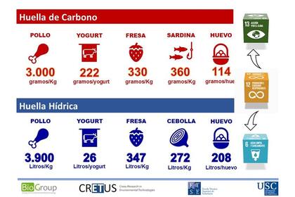 Huella de carbono y huella hídrica de algunos de los alimentos que forma parte del carro típico de compra español