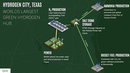Hydrogen City, en el sur de Texas, será un centro integrado de producción, almacenamiento y transporte de hidrógeno verde