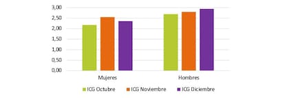 ICG de diciembre: distribución por género