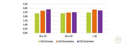 ICG de diciembre: distribución por rango etario