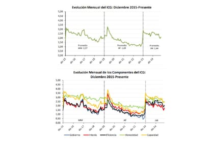 ICG de octubre: evolución histórica