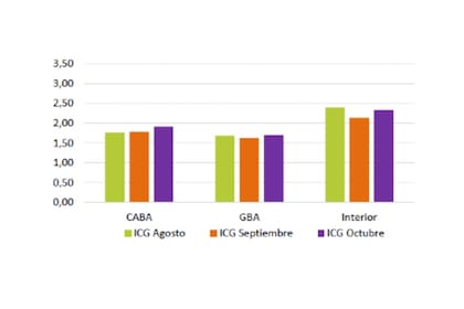 ICG de octubre: segmentación geográfica