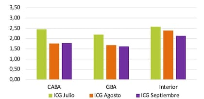 ICG de septiembre: por región geográfica