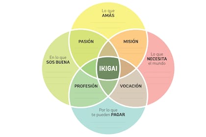 Ikigai, el punto de encuentro entre tus dones y lo que el mundo necesita