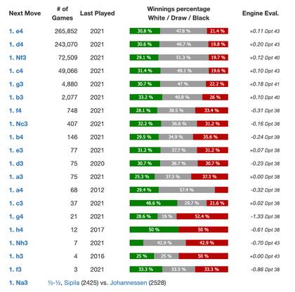 Imagen 3. Resultado final de más de 500.000 partidas jugadas por grandes maestros en función de las aperturas o movimientos iniciales realizados