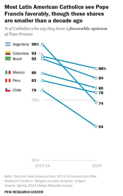 Imagen de Francisco en América Latina