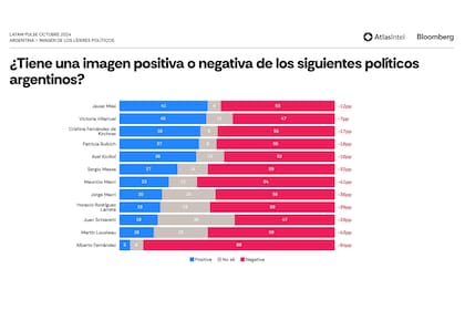 Imagen de los principales referentes políticos argentinos (Fuente: Atlas Intel)