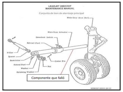 Imagen del manual de mantenimiento del Learjet 25-D proporcionado por la Junta de Investigación de Accidentes de Aviación Civil destacando la pieza que fallo en el tren de aterrizaje izquierdo. (Imagen cortesía JIAAC)