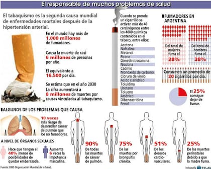 Impactante infografía de los elementos cancerígenos en un cigarrillo y los problemas del tabaco en el cuerpo humano
