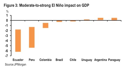 Impacto de El Niño en el PBI