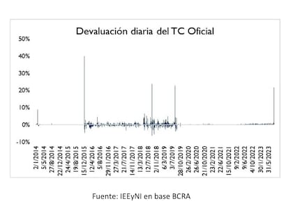 Impacto de la devaluación del tipo de cambio en la ganadería