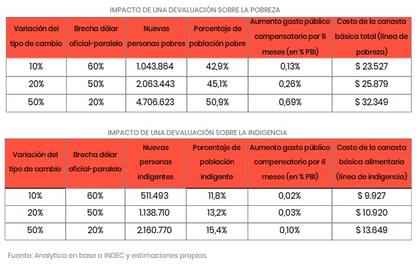 Impacto de la devaluación en la pobreza, según Analytica