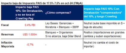 Impacto de la reducción del impuesto PAIS en septiembre. Fuente: FMyA