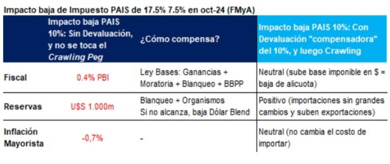 Reducción del Impuesto PAIS: ¿oportunidad o riesgo para la industria?