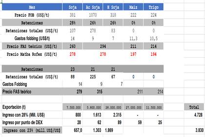 Impacto de nuevos escenarios de derechos de exportación para soja, maíz y trigo