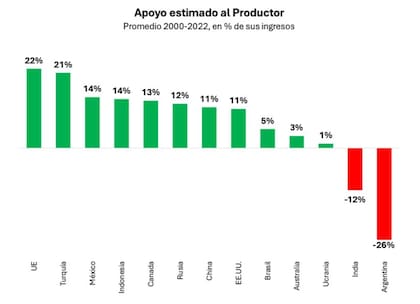 Impacto del apoyo a los productores en el mundo, con la Argentina en terreno negativo