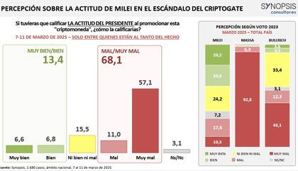 Impacto del criptogate, en la encuesta de Synopsis