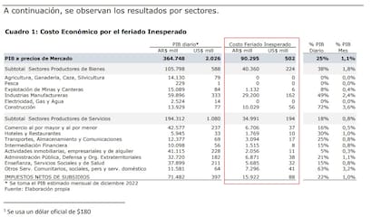 "Impacto Económico del Feriado Inesperado" elaborado por el Instituto de Economía de la UADE