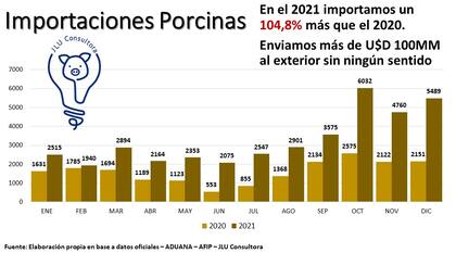 Importaciones porcinas