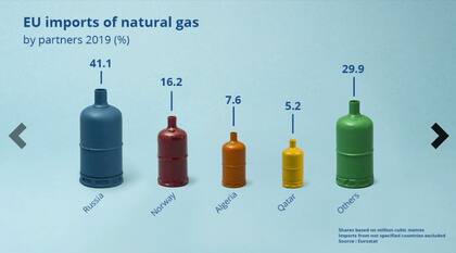 Importaciones de gas natural de la Unión Europea 2019