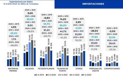 Importaciones del rubro textil, según datos de Pro Tejer