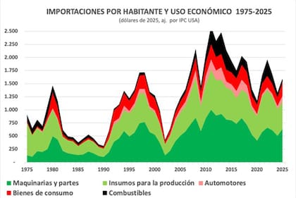 Importaciones por habitante y uso económico 1975-2025