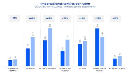 Importaciones textiles en los primeros nueve meses del año