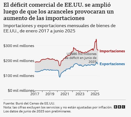 Importaciones y exportaciones de bienes de EE.UU.